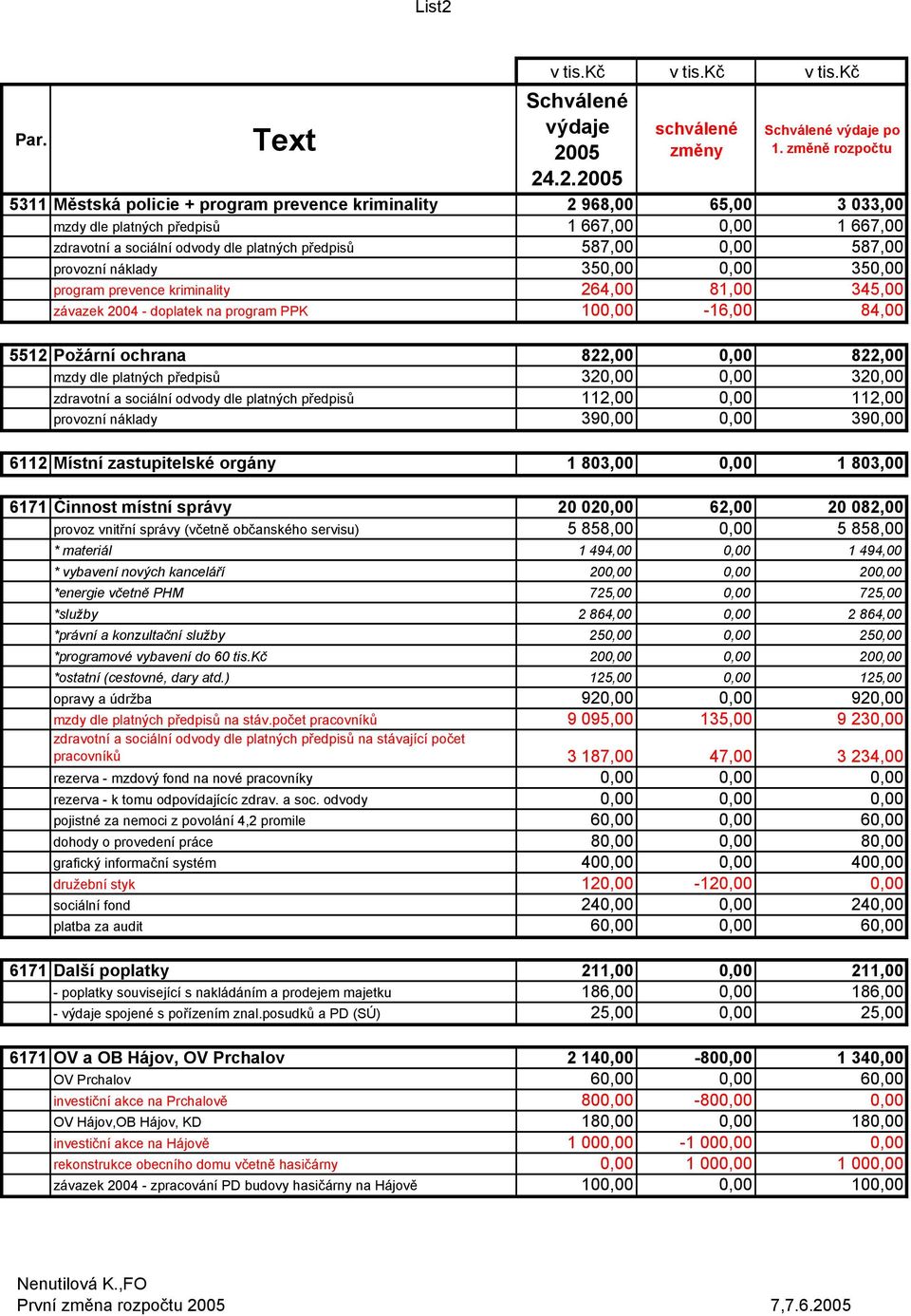 platných předpisů 320,00 0,00 320,00 zdravotní a sociální odvody dle platných předpisů 112,00 0,00 112,00 provozní náklady 390,00 0,00 390,00 6112 Místní zastupitelské orgány 1 803,00 0,00 1 803,00