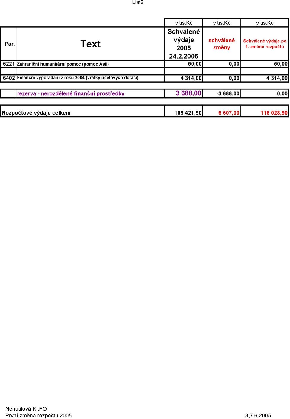 314,00 rezerva - nerozdělené finanční prostředky 3 688,00-3 688,00 0,00