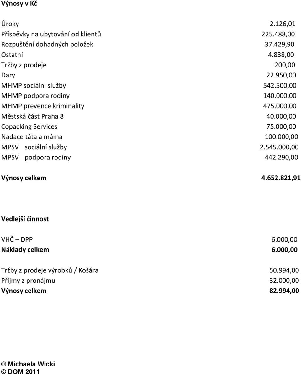 000,00 Městská část Praha 8 40.000,00 Copacking Services 75.000,00 Nadace táta a máma 100.000,00 MPSV sociální služby 2.545.000,00 MPSV podpora rodiny 442.