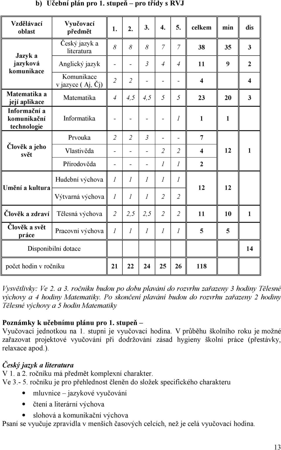 Prvouka 2 2 3 - - 7 Vlastivěda - - - 2 2 4 Přírodověda - - - 1 1 2 12 1 Umění a kultura Hudební výchova 1 1 1 1 1 Výtvarná výchova 1 1 1 2 2 12 12 Člověk a zdraví Tělesná výchova 2 2,5 2,5 2 2 11 10