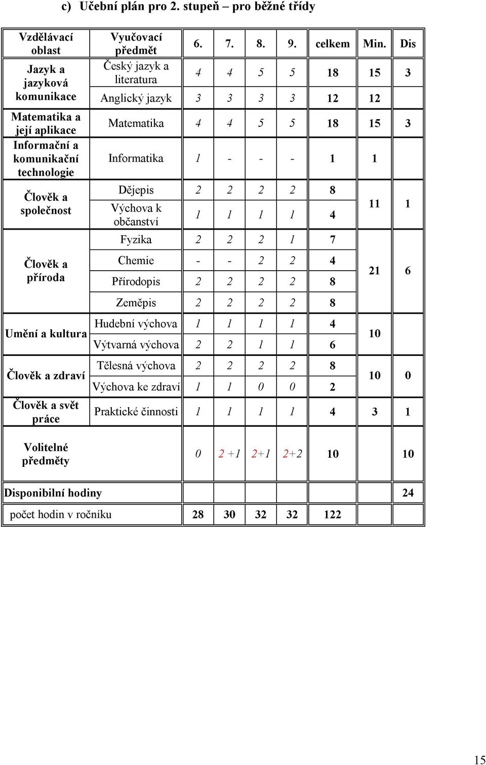 18 15 3 Informatika 1 - - - 1 1 Dějepis 2 2 2 2 8 Výchova k občanství 1 1 1 1 4 Fyzika 2 2 2 1 7 Chemie - - 2 2 4 Přírodopis 2 2 2 2 8 Zeměpis 2 2 2 2 8 Hudební výchova 1 1 1 1 4 Umění a kultura