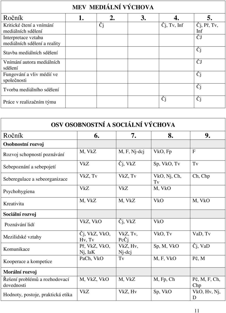 mediálního sdělení Práce v realizačním týmu Čj Čj, Tv, Inf Čj, Př, Tv, Inf ČJ Čj Čj ČJ Čj Čj Čj OSV OSOBNOSTNÍ A SOCIÁLNÍ VÝCHOVA Ročník 6. 7. 8. 9.