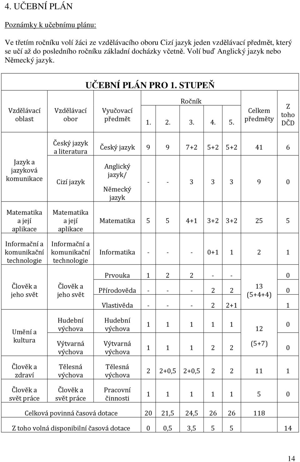 Celkem předměty Z toho DČD Jazyk a jazyková komunikace Matematika a její aplikace Informační a komunikační technologie Člověk a jeho svět Český jazyk a literatura Cizí jazyk Matematika a její