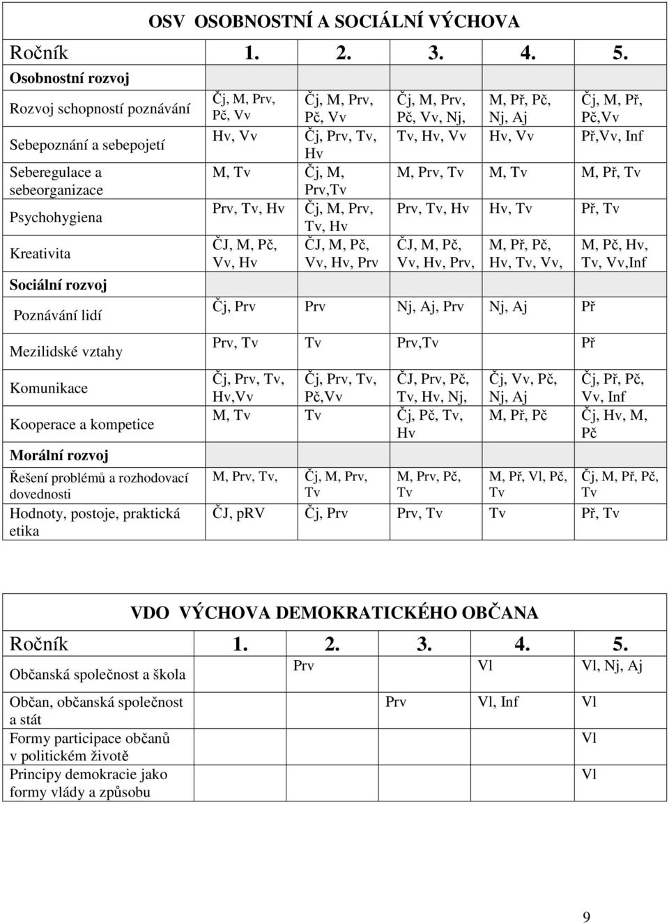 kompetice Morální rozvoj Řešení problémů a rozhodovací dovednosti Hodnoty, postoje, praktická etika Čj, M, Prv, Čj, M, Prv, Pč, Vv Pč, Vv Hv, Vv Čj, Prv, Tv, Hv M, Tv Čj, M, Prv,Tv Prv, Tv, Hv Čj, M,