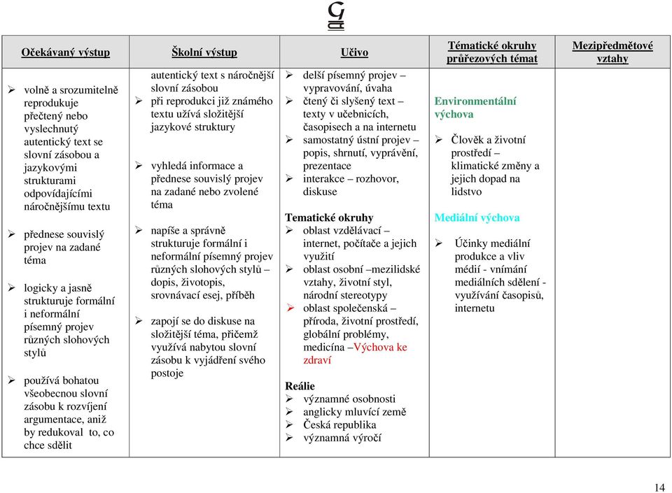 náročnější slovní zásobou při reprodukci již známého textu užívá složitější jazykové struktury vyhledá informace a přednese souvislý projev na zadané nebo zvolené napíše a správně strukturuje