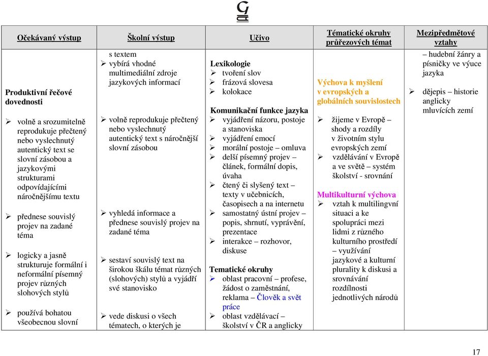 volně reprodukuje přečtený nebo vyslechnutý autentický text s náročnější slovní zásobou vyhledá informace a přednese souvislý projev na zadané sestaví souvislý text na širokou škálu t různých