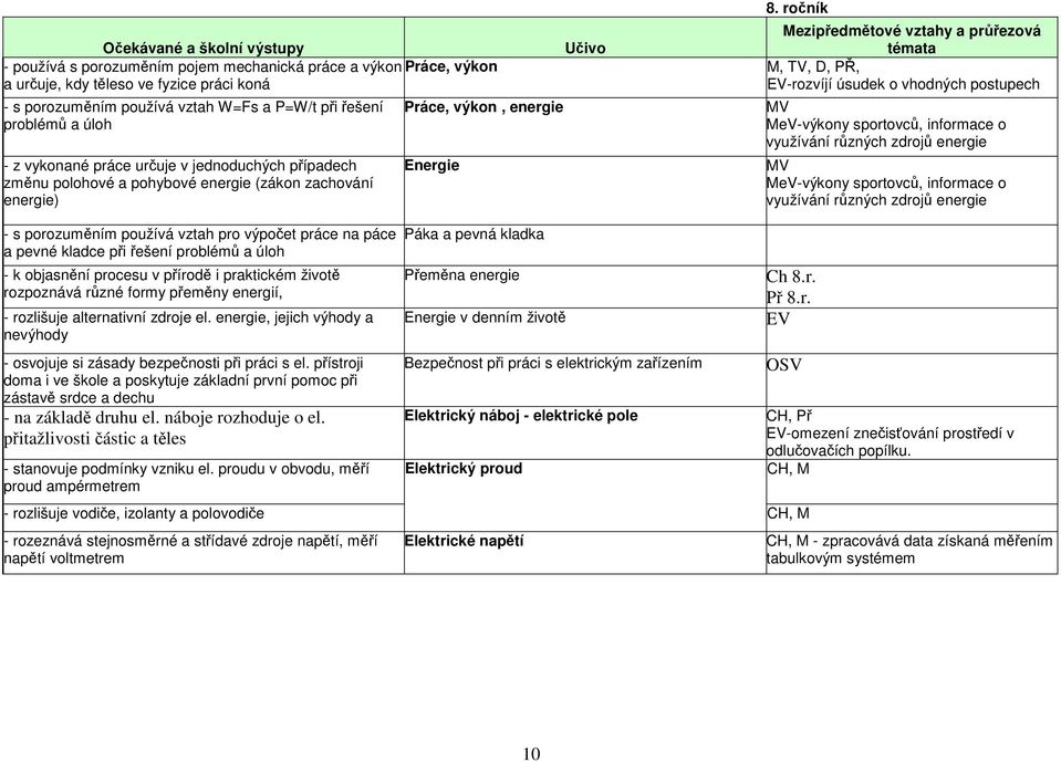 ročník M, TV, D, PŘ, EV-rozvíjí úsudek o vhodných postupech MV MeV-výkony sportovců, informace o využívání různých zdrojů energie MV MeV-výkony sportovců, informace o využívání různých zdrojů energie