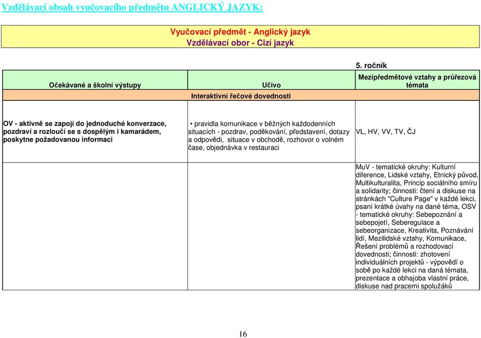 poděkování, představení, dotazy a odpovědi, situace v obchodě, rozhovor o volném čase, objednávka v restauraci VL, HV, VV, TV, ČJ MuV - tematické okruhy: Kulturní diference, Lidské vztahy, Etnický