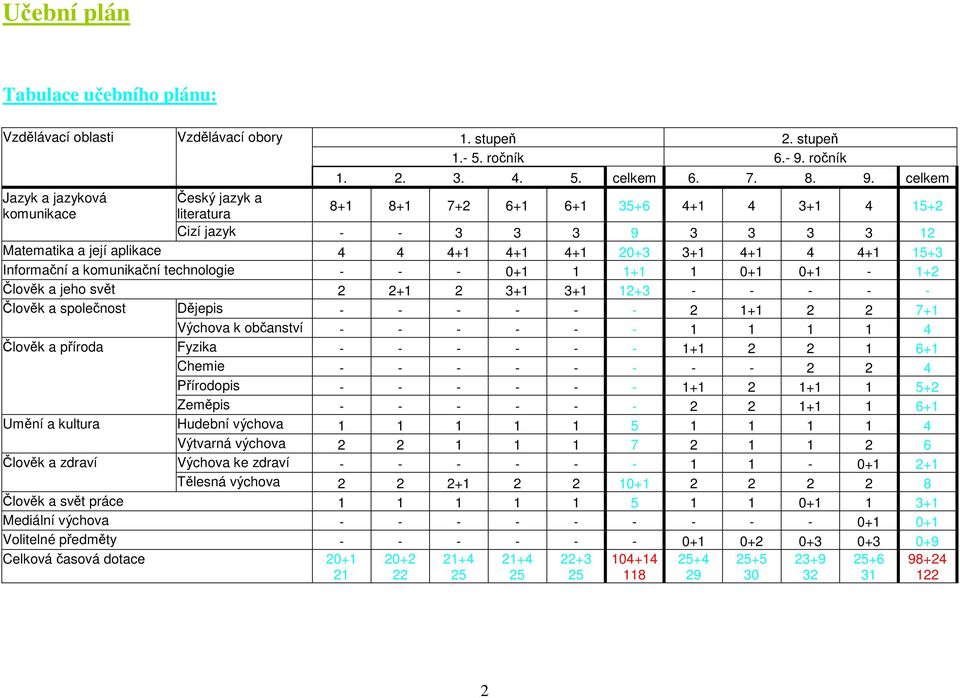 celkem Jazyk a jazyková Český jazyk a komunikace literatura 8+1 8+1 7+2 6+1 6+1 35+6 4+1 4 3+1 4 15+2 Cizí jazyk - - 3 3 3 9 3 3 3 3 12 Matematika a její aplikace 4 4 4+1 4+1 4+1 20+3 3+1 4+1 4 4+1