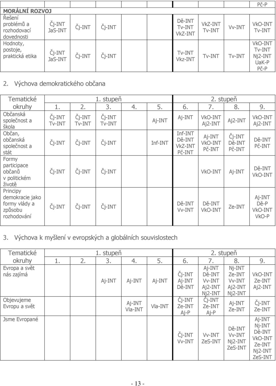 Výchova demokratického občana Tematické okruhy Občanská společnost a škola Občan, občanská společnost a stát Formy participace občanů v politickém životě Principy demokracie jako formy vlády a