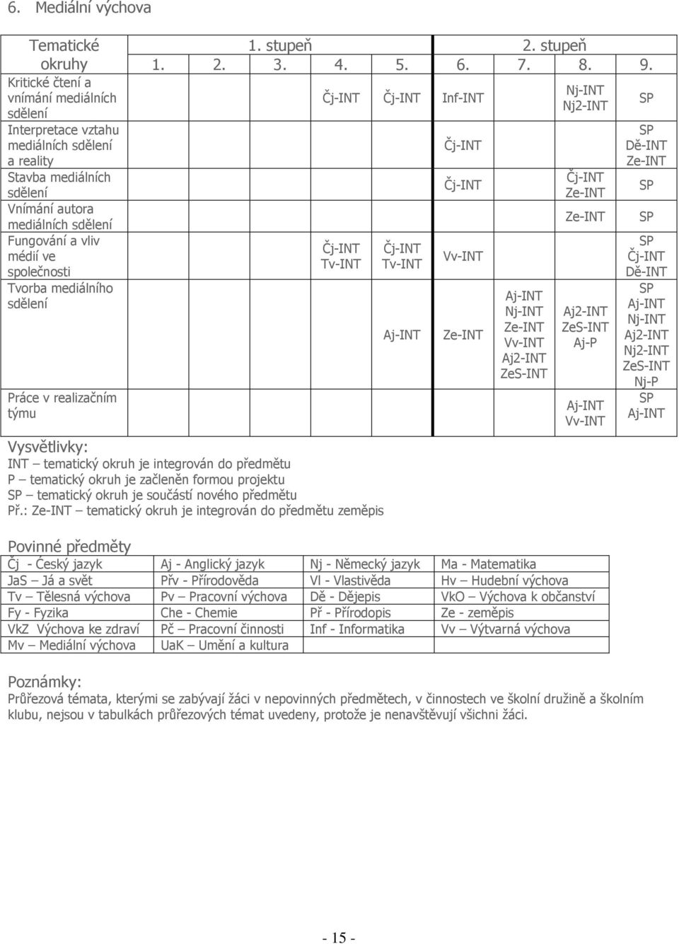 Čj-INT Čj-INT Inf-INT Čj-INT Tv-INT Vysvětlivky: INT tematický okruh je integrován do předmětu P tematický okruh je začleněn formou projektu SP tematický okruh je součástí nového předmětu Př.