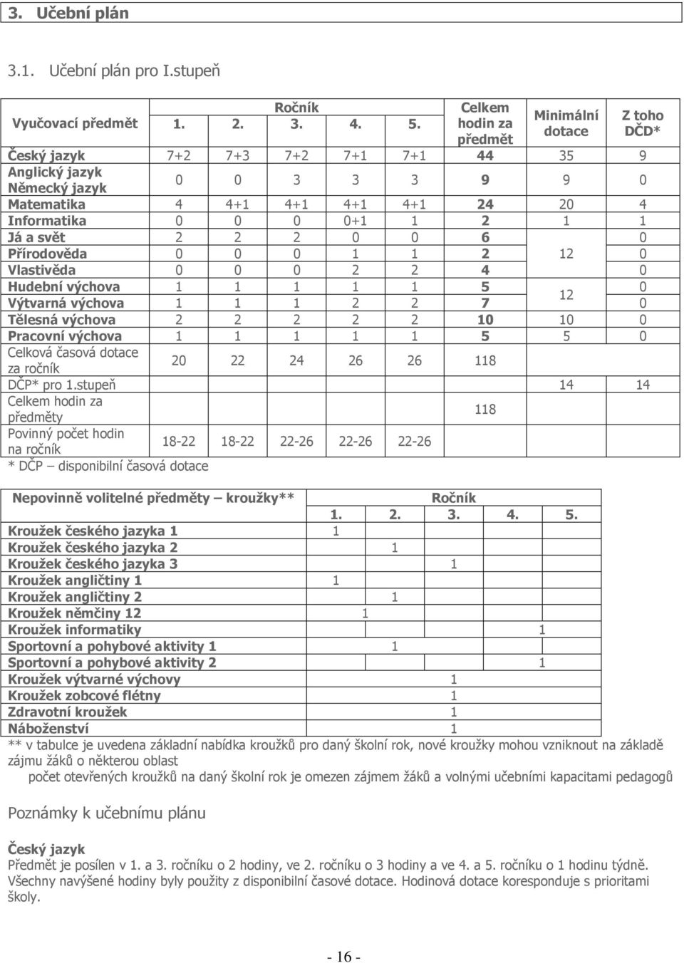 svět 2 2 2 0 0 6 0 Přírodověda 0 0 0 1 1 2 12 0 Vlastivěda 0 0 0 2 2 4 0 Hudební výchova 1 1 1 1 1 5 0 12 Výtvarná výchova 1 1 1 2 2 7 0 Tělesná výchova 2 2 2 2 2 10 10 0 Pracovní výchova 1 1 1 1 1 5