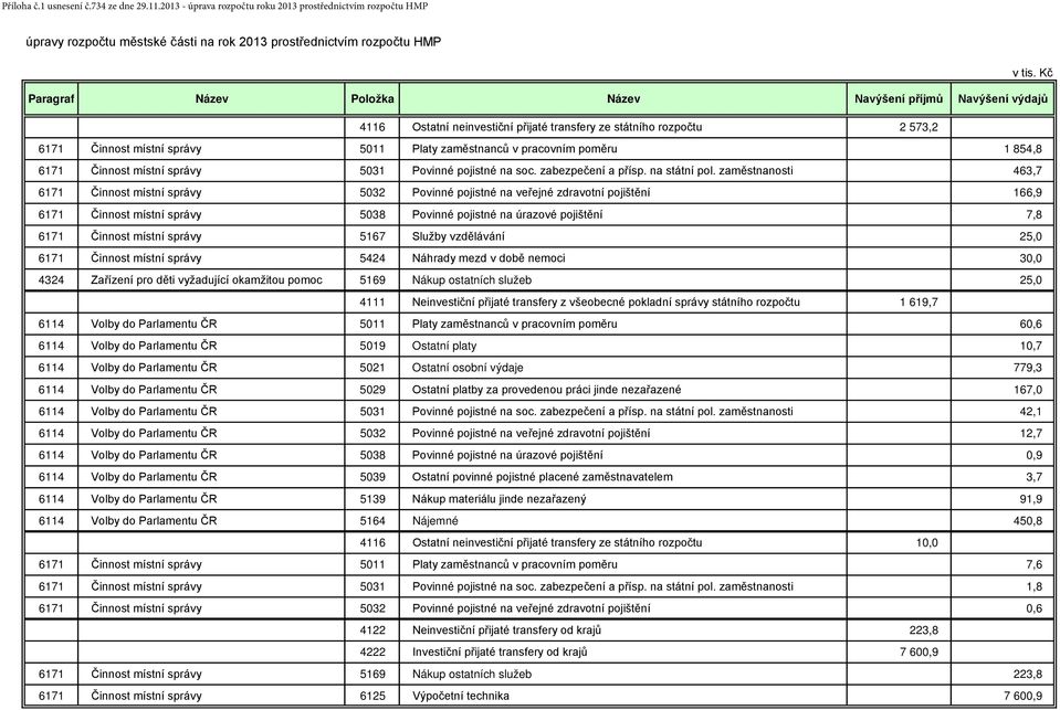 poměru 1 854,8 6171 Činnost místní správy 5031 Povinné pojistné na soc. zabezpečení a přísp. na státní pol.