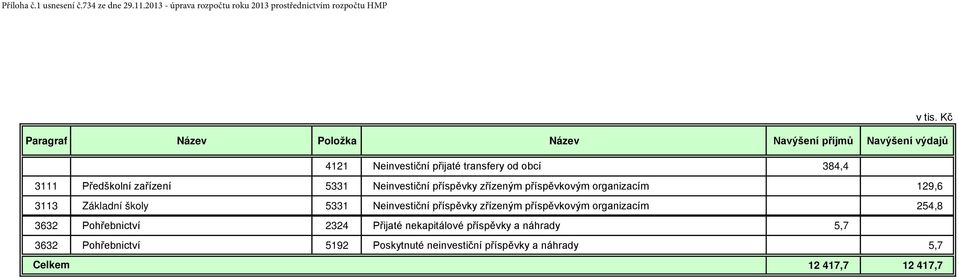 5331 Neinvestiční příspěvky zřízeným příspěvkovým organizacím 129,6 3113 Základní školy 5331 Neinvestiční příspěvky zřízeným příspěvkovým