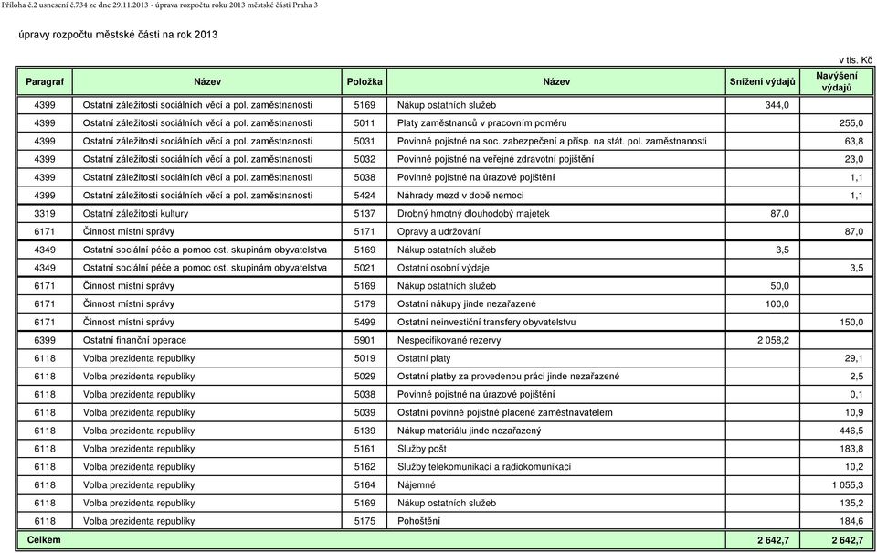 zaměstnanosti 5169 Nákup ostatních služeb 344,0 v tis. Kč Navýšení výdajů 4399 Ostatní záležitosti sociálních věcí a pol.