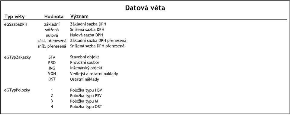 Snížená sazba DPH přenesená Datová věta egtypzakazky STA PRO ING VON OST Stavební objekt Provozní soubor