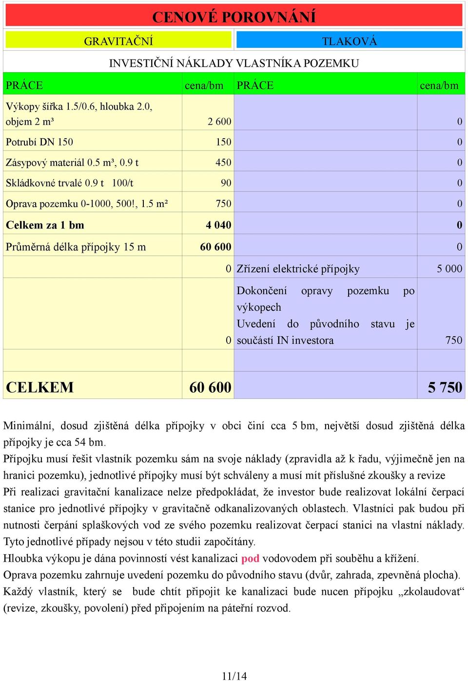 5 m² 750 0 Celkem za 1 bm 4 040 0 Průměrná délka přípojky 15 m 60 600 0 0 Zřízení elektrické přípojky 5 000 0 Dokončení opravy pozemku po výkopech Uvedení do původního stavu je součástí IN investora