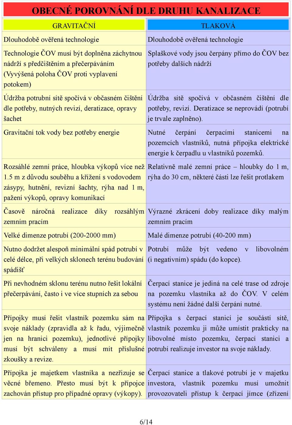 5 m z důvodu souběhu a křížení s vodovodem zásypy, hutnění, revizní šachty, rýha nad 1 m, pažení výkopů, opravy komunikací Časově náročná realizace díky rozsáhlým zemním pracím Velké dimenze potrubí