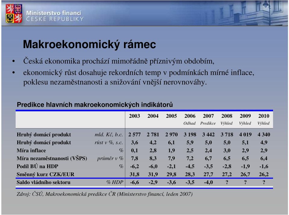 c. 3,6 4,2 6,1 5,9 5,0 5,0 5,1 4,9 Míra inflace % 0,1 2,8 1,9 2,5 2,4 3,0 2,9 2,9 Míra nezaměstnanosti (VŠPS) průměr v % 7,8 8,3 7,9 7,2 6,7 6,5 6,5 6,4 Podíl BÚ na HDP %