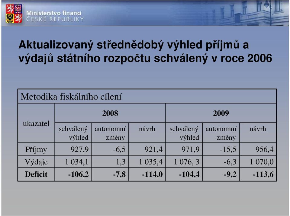 schválený výhled 2009 autonomní změny návrh Příjmy 927,9-6,5 921,4 971,9-15,5 956,4