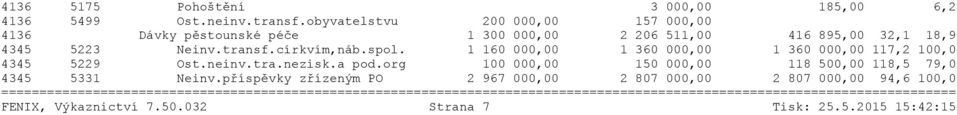 transf.církvím,náb.spol. 1 160 000,00 1 360 000,00 1 360 000,00 117,2 100,0 4345 5229 Ost.neinv.tra.nezisk.a pod.