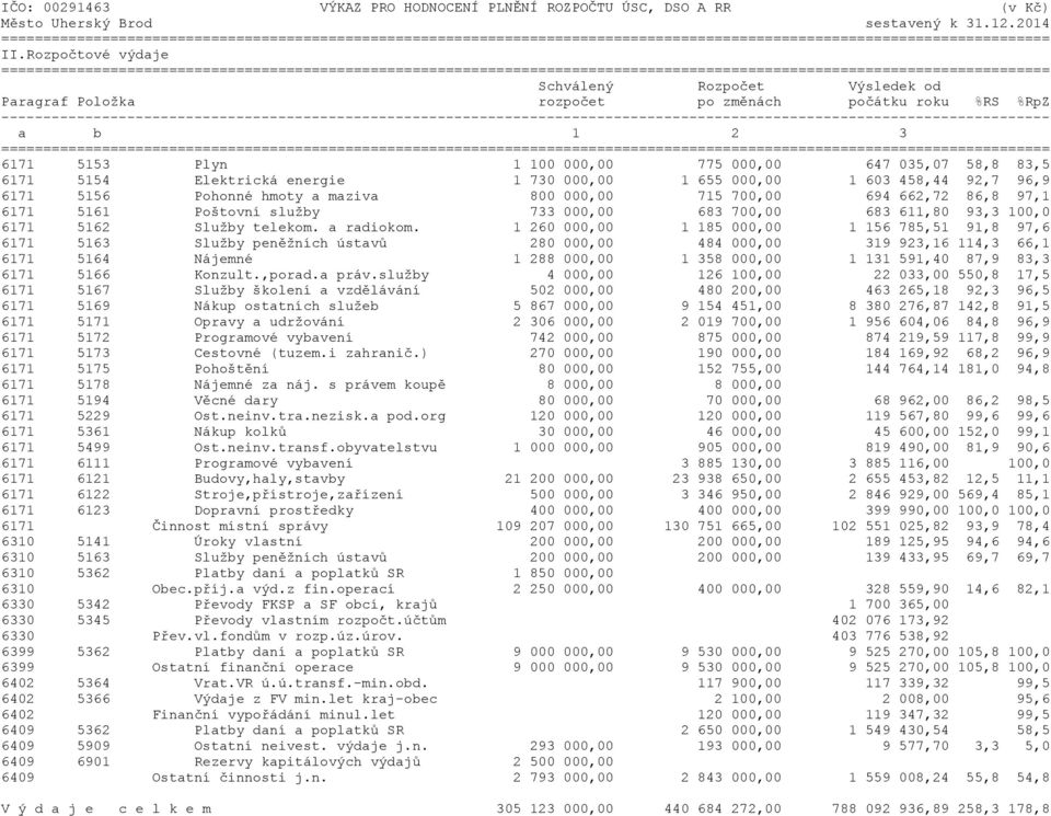 energie 1 730 000,00 1 655 000,00 1 603 458,44 92,7 96,9 6171 5156 Pohonné hmoty a maziva 800 000,00 715 700,00 694 662,72 86,8 97,1 6171 5161 Poštovní služby 733 000,00 683 700,00 683 611,80 93,3