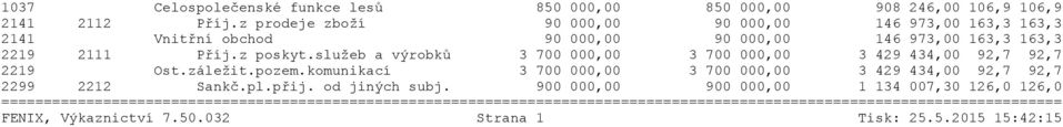 Příj.z poskyt.služeb a výrobků 3 700 000,00 3 700 000,00 3 429 434,00 92,7 92,7 2219 Ost.záležit.pozem.