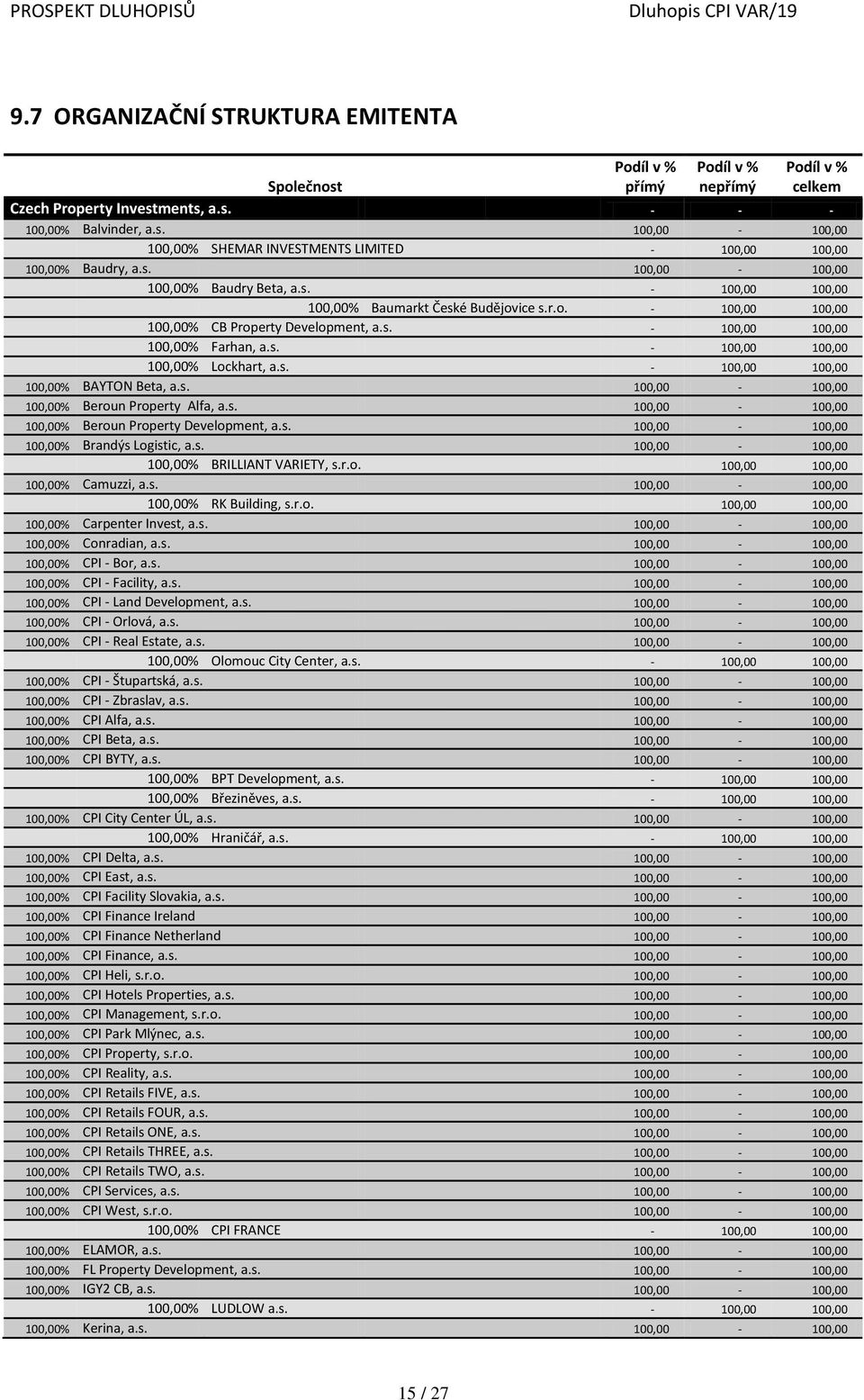 s. - 100,00 100,00 100,00% BAYTON Beta, a.s. 100,00-100,00 100,00% Beroun Property Alfa, a.s. 100,00-100,00 100,00% Beroun Property Development, a.s. 100,00-100,00 100,00% Brandýs Logistic, a.s. 100,00-100,00 100,00% BRILLIANT VARIETY, s.