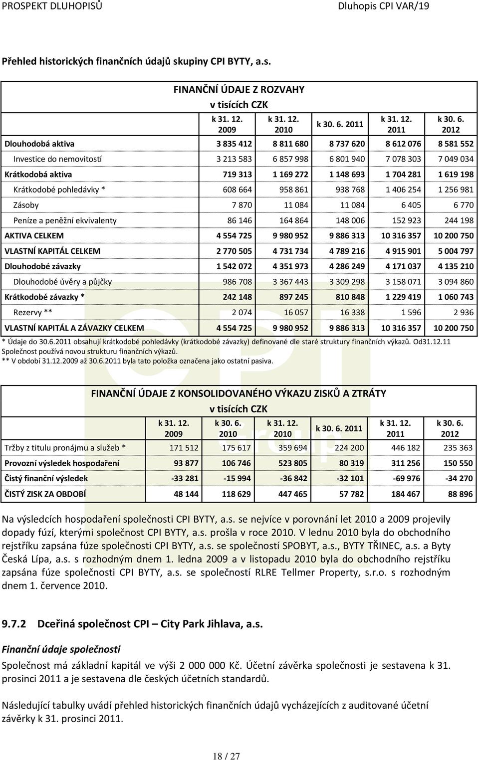 2012 Dlouhodobá aktiva 3 835 412 8 811 680 8 737 620 8 612 076 8 581 552 Investice do nemovitostí 3 213 583 6 857 998 6 801 940 7 078 303 7 049 034 Krátkodobá aktiva 719 313 1 169 272 1 148 693 1 704