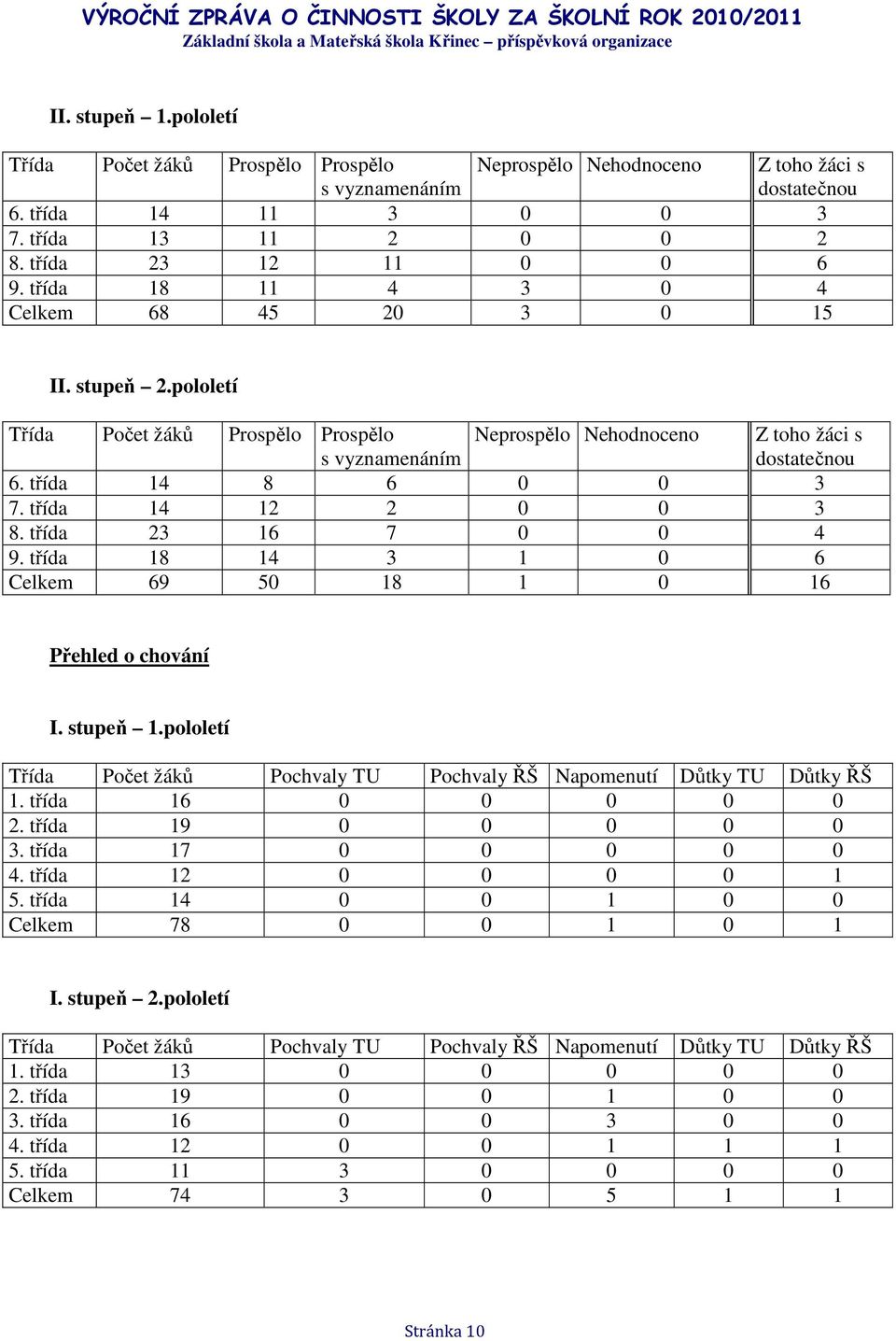 třída 14 12 2 0 0 3 8. třída 23 16 7 0 0 4 9. třída 18 14 3 1 0 6 Celkem 69 50 18 1 0 16 Přehled o chování I. stupeň 1.pololetí Třída Počet žáků Pochvaly TU Pochvaly ŘŠ Napomenutí Důtky TU Důtky ŘŠ 1.