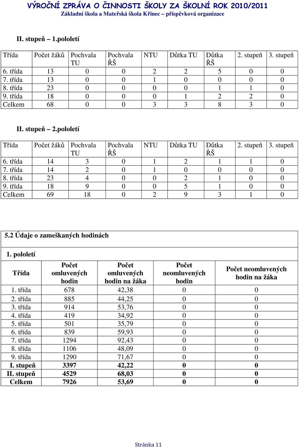 třída 14 2 0 1 0 0 0 0 8. třída 23 4 0 0 2 1 0 0 9. třída 18 9 0 0 5 1 0 0 Celkem 69 18 0 2 9 3 1 0 5.2 Údaje o zameškaných hodinách 1.