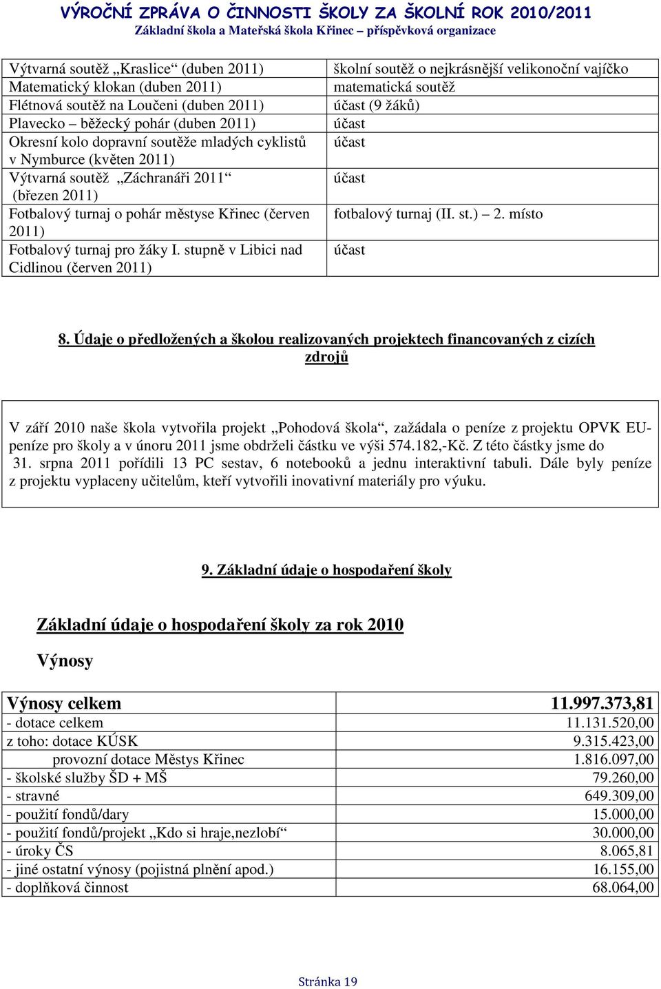 stupně v Libici nad Cidlinou (červen 2011) školní soutěž o nejkrásnější velikonoční vajíčko matematická soutěž účast (9 žáků) účast účast účast fotbalový turnaj (II. st.) 2. místo účast 8.