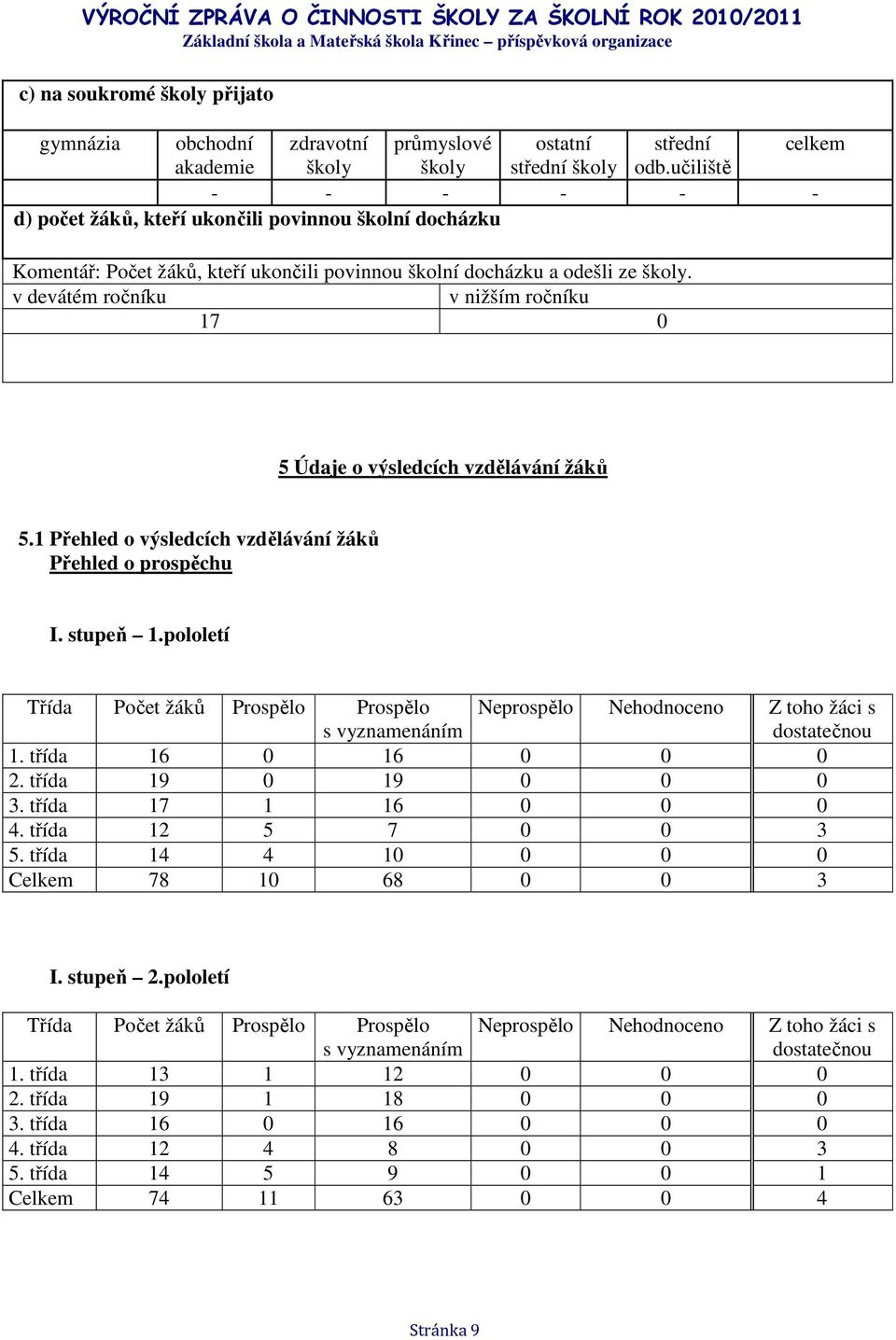 v devátém ročníku v nižším ročníku 17 0 5 Údaje o výsledcích vzdělávání žáků 5.1 Přehled o výsledcích vzdělávání žáků Přehled o prospěchu I. stupeň 1.