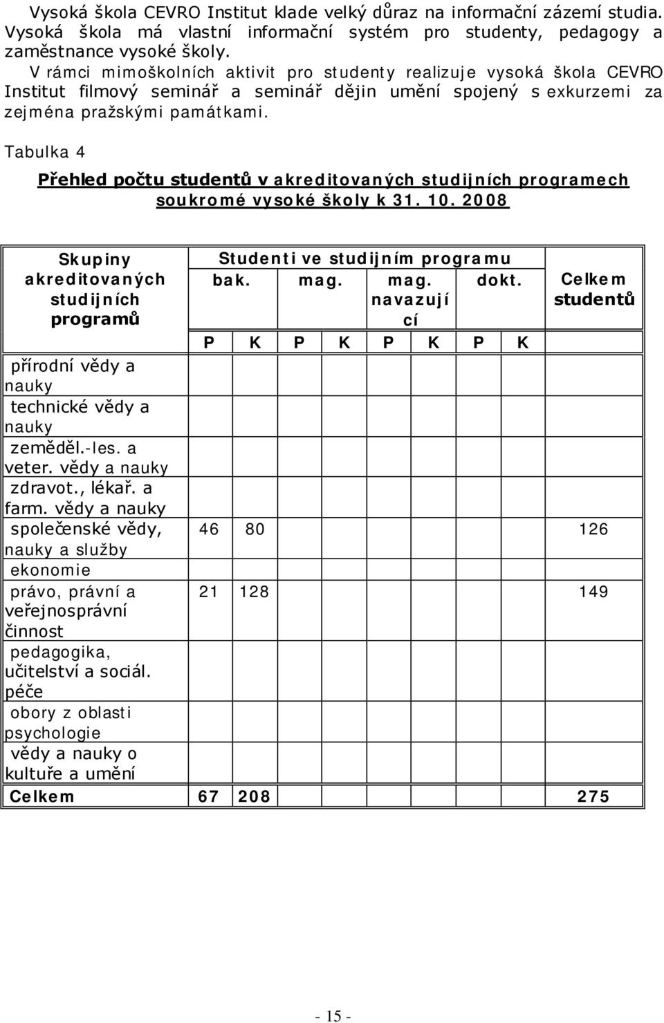 Tabulka 4 Přehled počtu studentů v akreditovaných studijních programech soukromé vysoké školy k 31. 10. 2008 Skupiny akreditovaných studijních programů Studenti ve studijním programu bak. mag. mag. dokt.