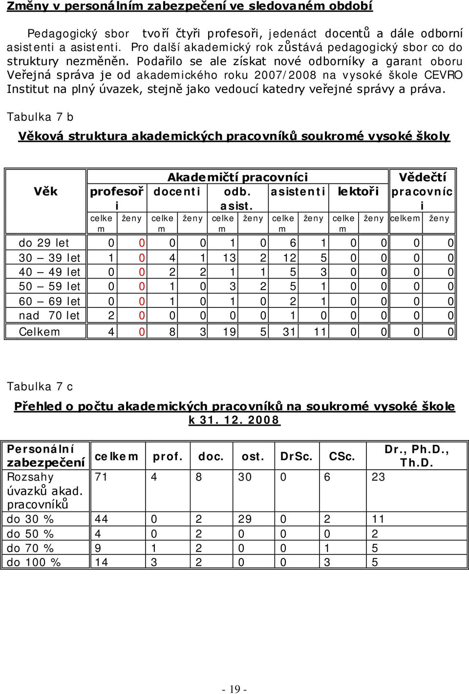 Podařilo se ale získat nové odborníky a garant oboru Veřejná správa je od akademického roku 2007/2008 na vysoké škole CEVRO Institut na plný úvazek, stejně jako vedoucí katedry veřejné správy a práva.