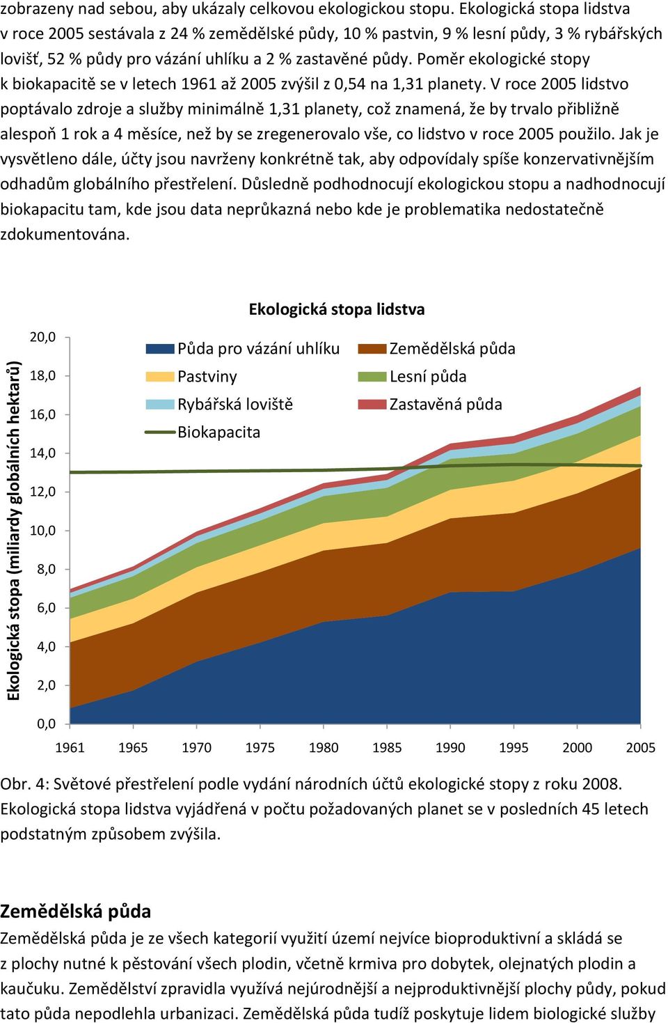 Poměr ekologické stopy k biokapacitě se v letech 1961 až 2005 zvýšil z 0,54 na 1,31 planety.