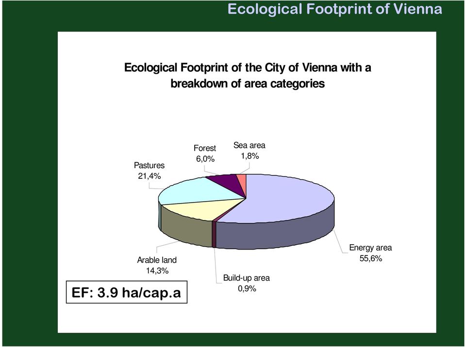 Pastures 21,4% Forest 6,0% Sea area 1,8% Arable land