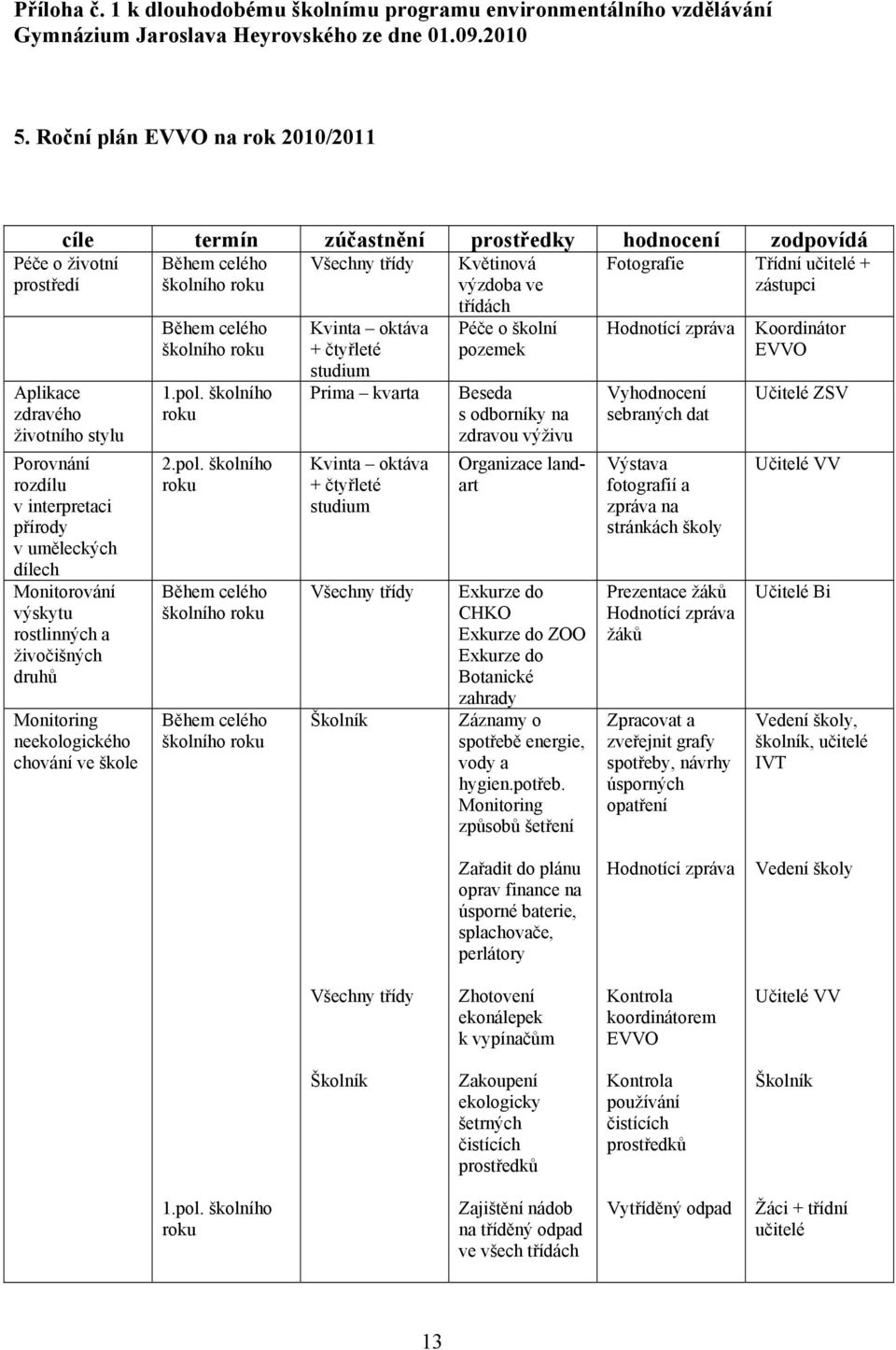 ve zástupci Aplikace zdravého životního stylu Porovnání rozdílu v interpretaci přírody v uměleckých dílech Monitorování výskytu rostlinných a živočišných druhů Monitoring neekologického chování ve