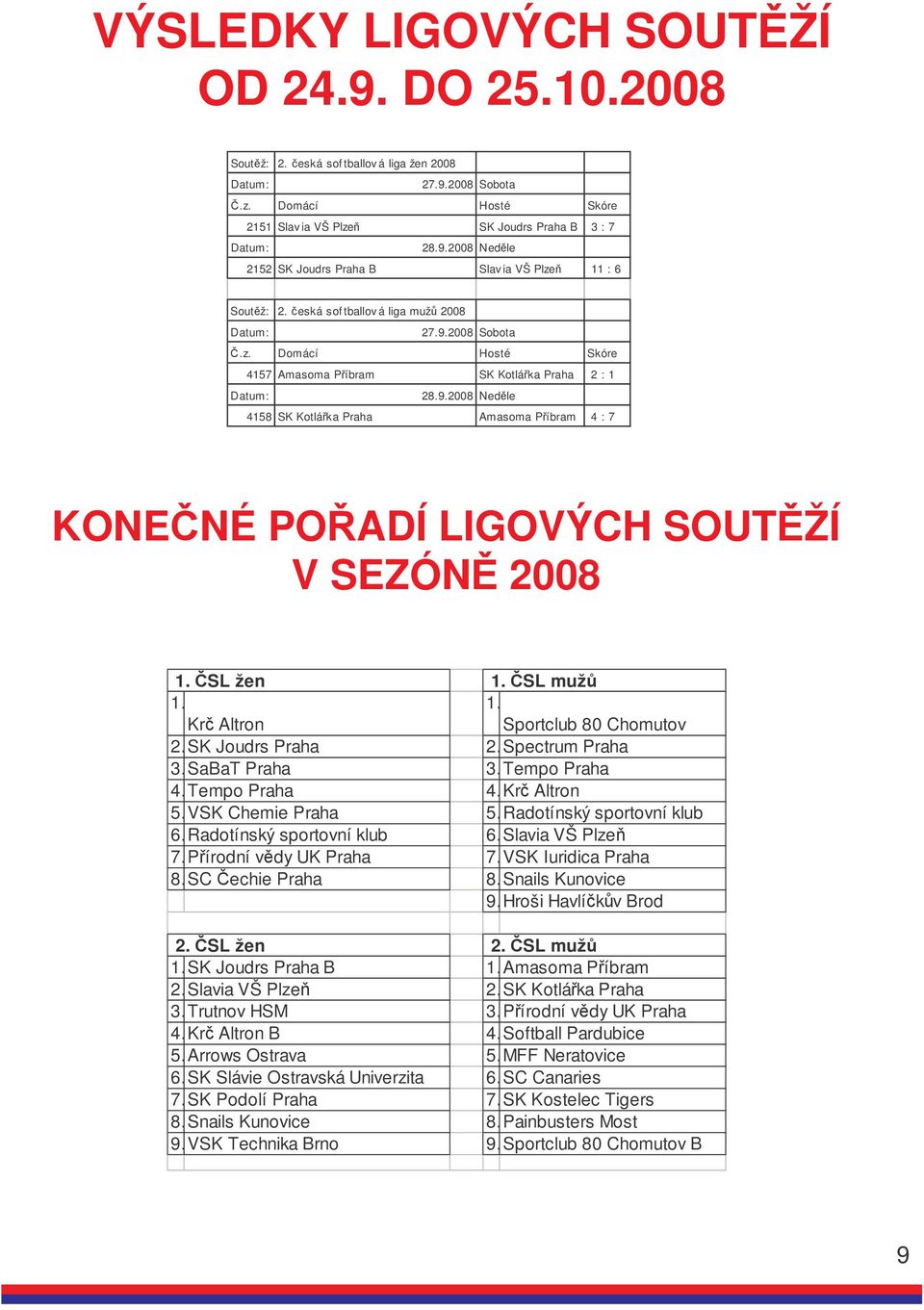 SL žen 1. SL muž 1. Kr Altron 1. Sportclub 80 Chomutov 2.SK Joudrs Praha 2.Spectrum Praha 3.SaBaT Praha 3.Tempo Praha 4. Tempo Praha 4. Kr Altron 5. VSK Chemie Praha 5. Radotínský sportovní klub 6.