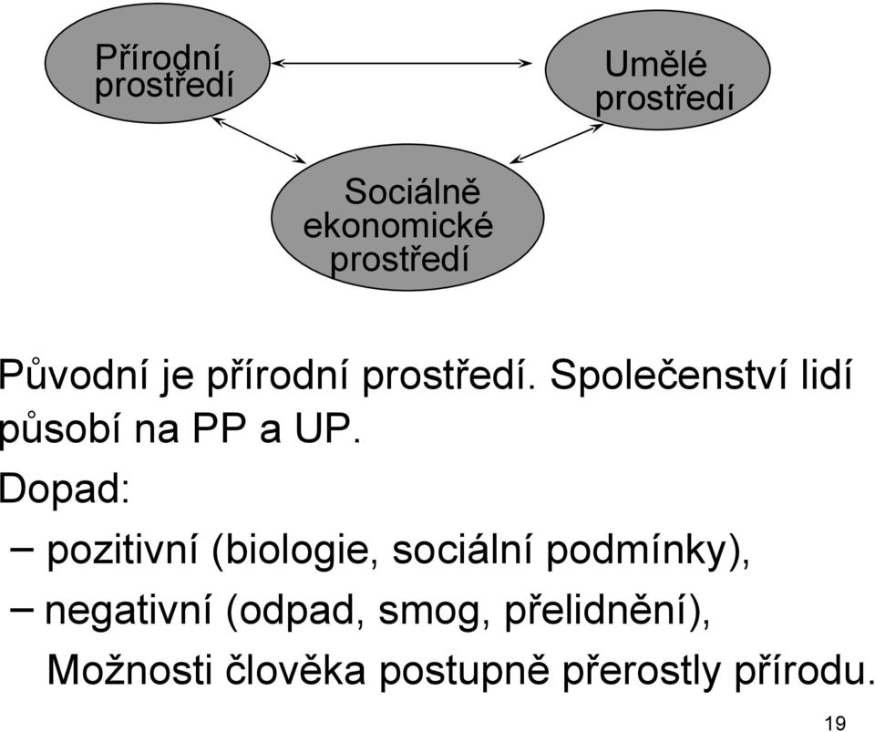 Dopad: pozitivní (biologie, sociální podmínky), negativní (odpad,