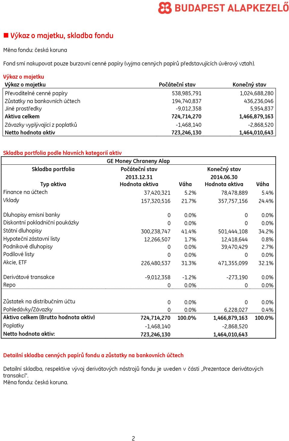5,954,837 Aktiva celkem 724,714,270 1,466,879,163 Závazky vyplývající z poplatků -1,468,140-2,868,520 Netto hodnota aktiv 723,246,130 1,464,010,643 Skladba portfolia podle hlavních kategorií aktiv GE