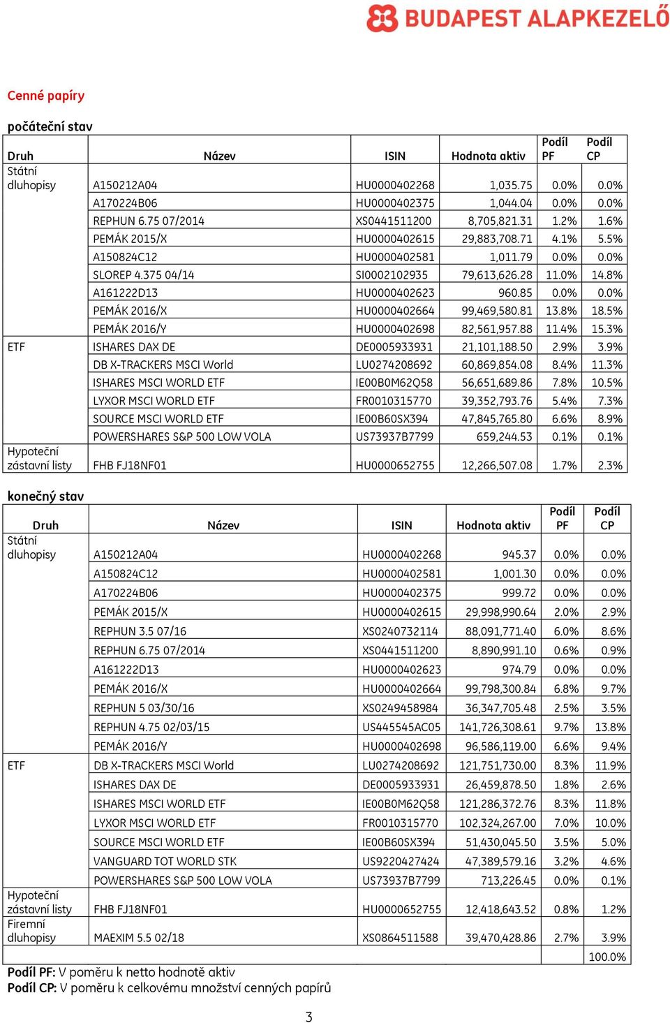 8 A161222D13 HU0000402623 960.85 0.0 0.0 PEMÁK 2016/X HU0000402664 99,469,580.81 13.8 18.5 PEMÁK 2016/Y HU0000402698 82,561,957.88 11.4 15.3 ETF ISHARES DAX DE DE0005933931 21,101,188.50 2.9 3.
