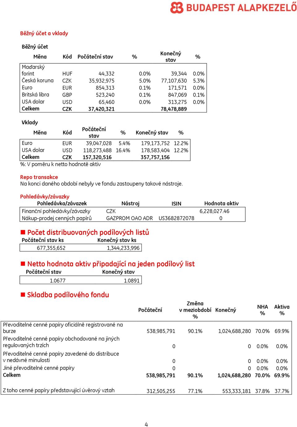 2 USA dolar USD 118,273,488 16.4 178,583,404 12.2 Celkem CZK 157,320,516 357,757,156 : V poměru k netto hodnotě aktiv Repo transakce Na konci daného období nebyly ve fondu zastoupeny takové nástroje.