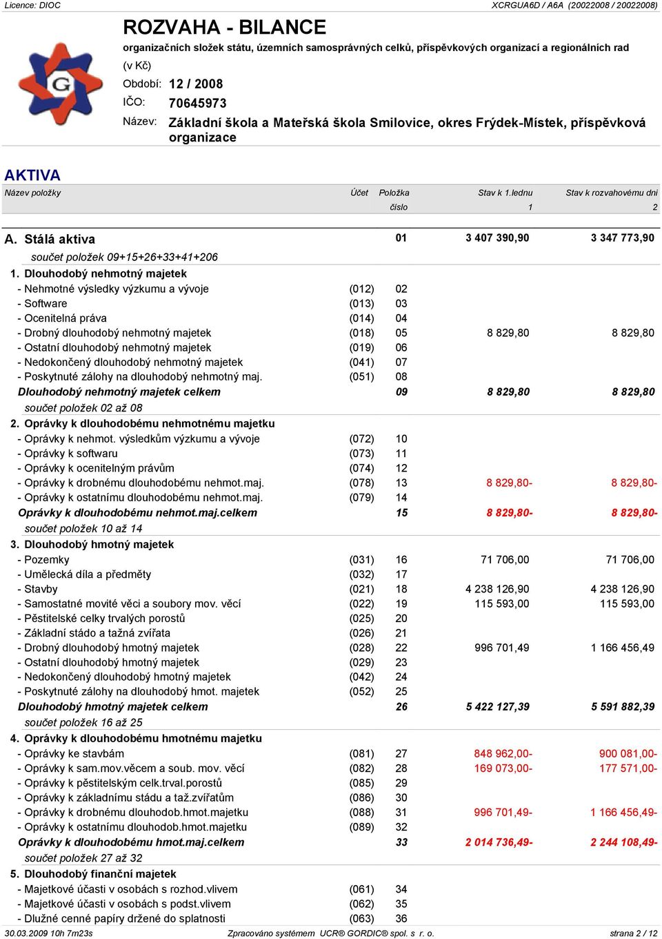 Stálá aktiva 01 3 407 390,90 3 347 773,90 souèet položek 09+15+26+33+41+206 1.