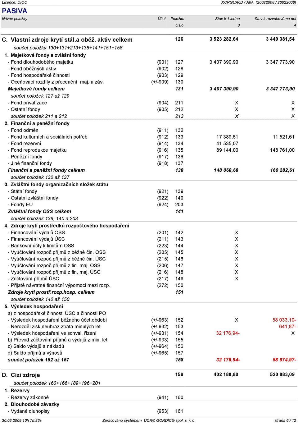 Majetkové fondy a zvlášní fondy - Fond dlouhodobého majetku (901) 127 3 407 390,90 3 347 773,90 - Fond obìžných aktiv (902) 128 - Fond hospodáøské èinnosti (903) 129 - Oceòovací rozdíly z pøecenìní