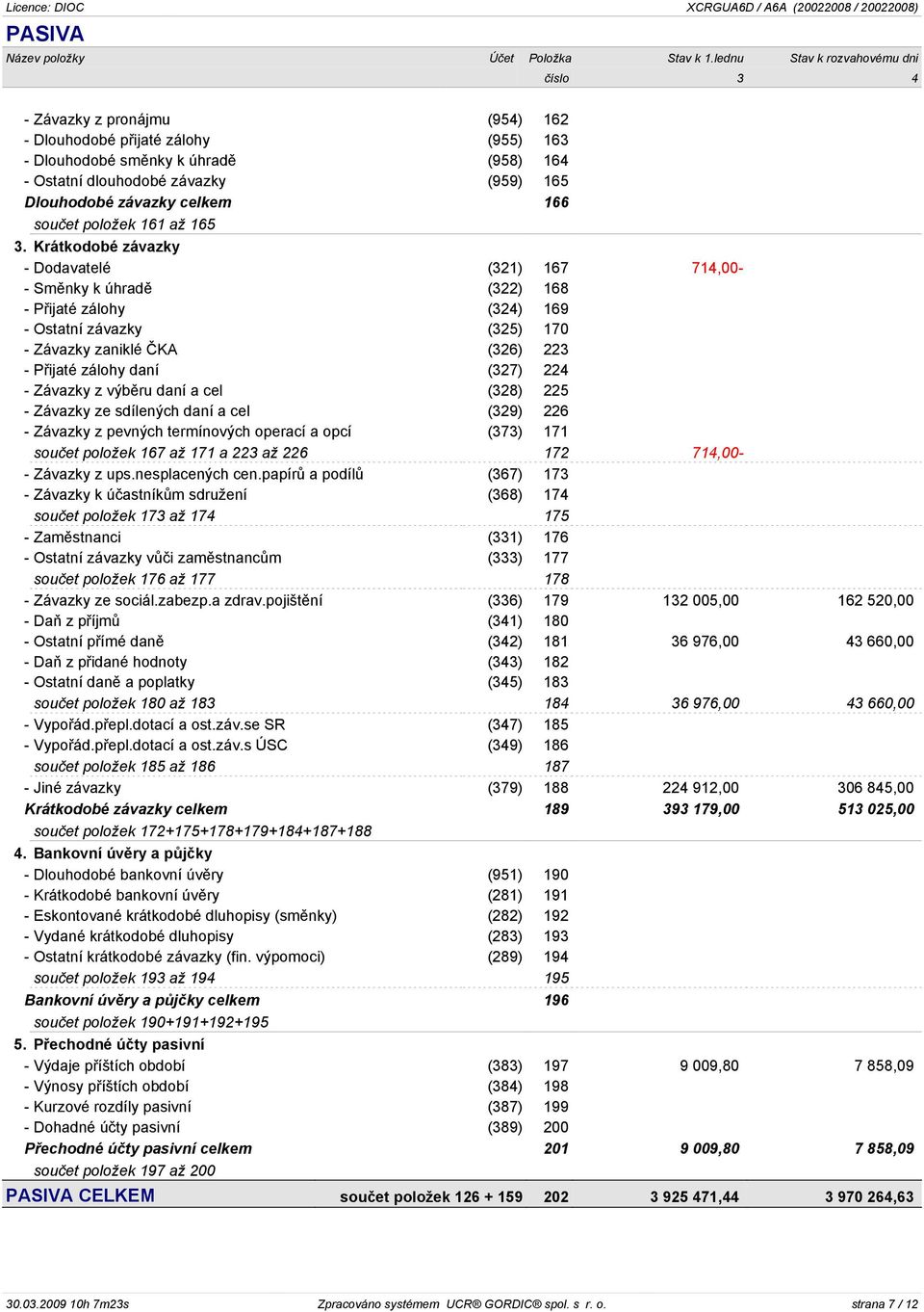 závazky celkem 166 souèet položek 161 až 165 3.