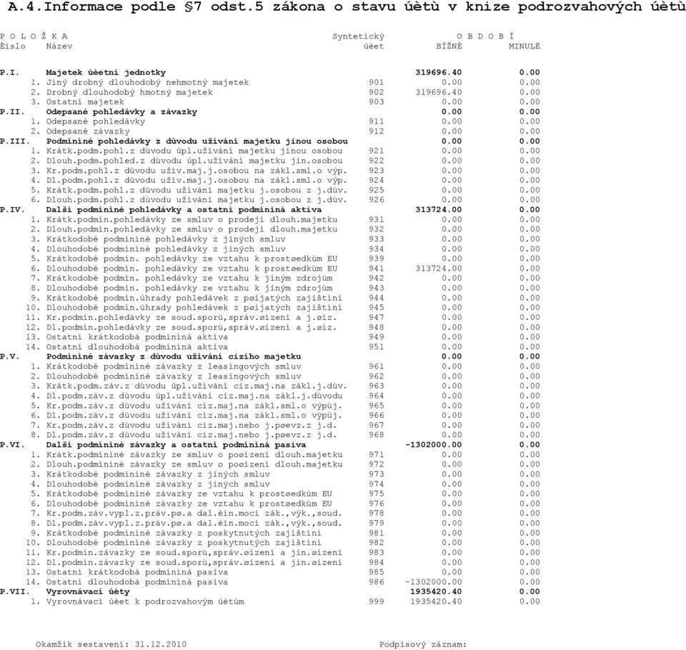 Odepsané pohledávky 911 0.00 0.00 2. Odepsané závazky 912 0.00 0.00 P.III. Podmínìné pohledávky z dùvodu užívání majetku jinou osobou 0.00 0.00 1. Krátk.podm.pohl.z dùvodu úpl.