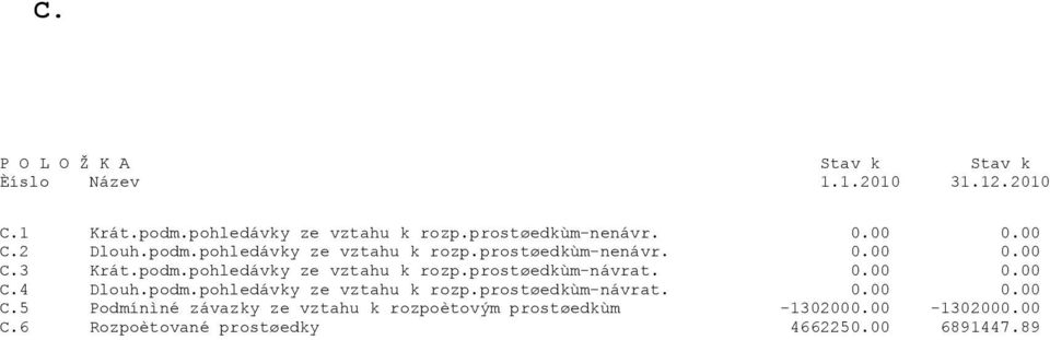 0.00 0.00 C.4 Dlouh.podm.pohledávky ze vztahu k rozp.prostøedkùm-návrat. 0.00 0.00 C.5 Podmínìné závazky ze vztahu k rozpoètovým prostøedkùm -1302000.