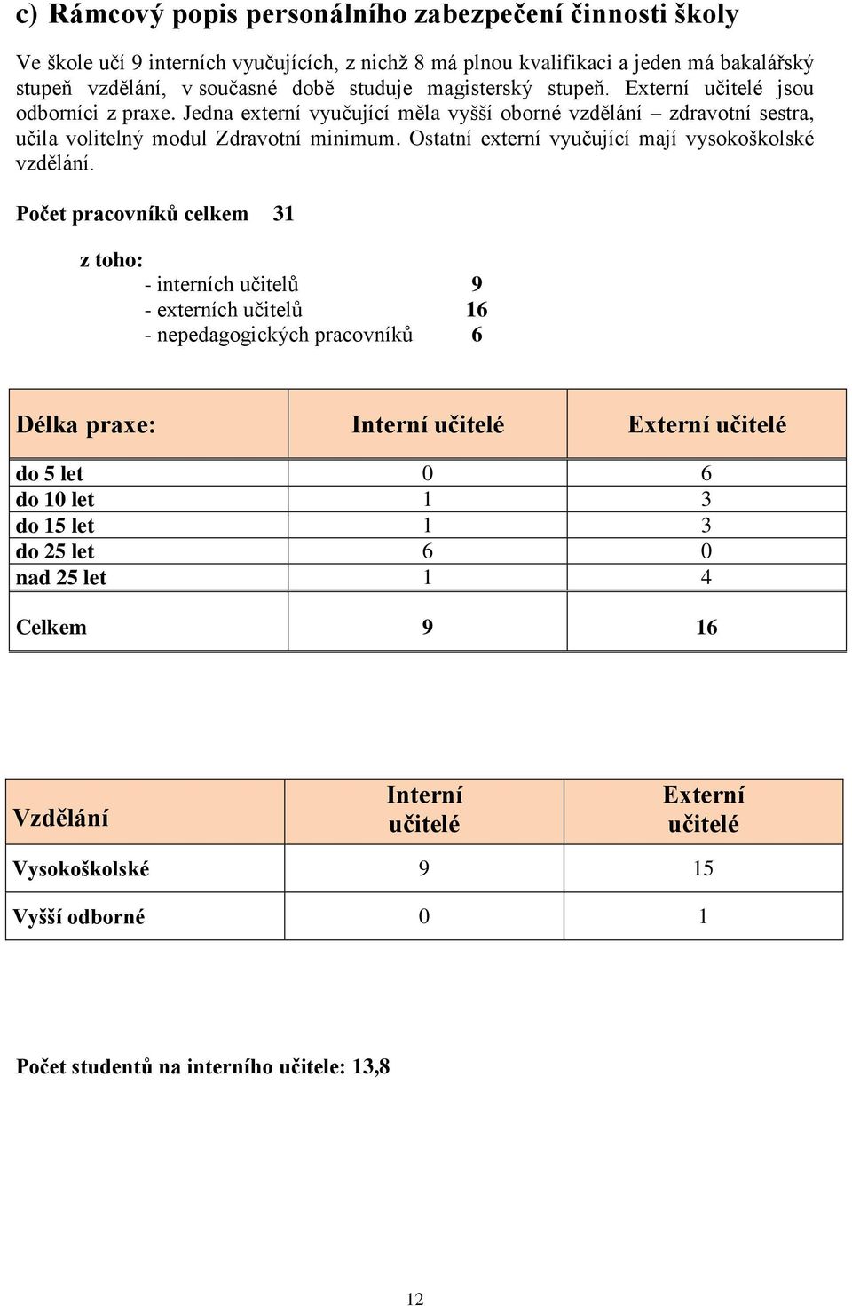 Ostatní externí vyučující mají vysokoškolské vzdělání.