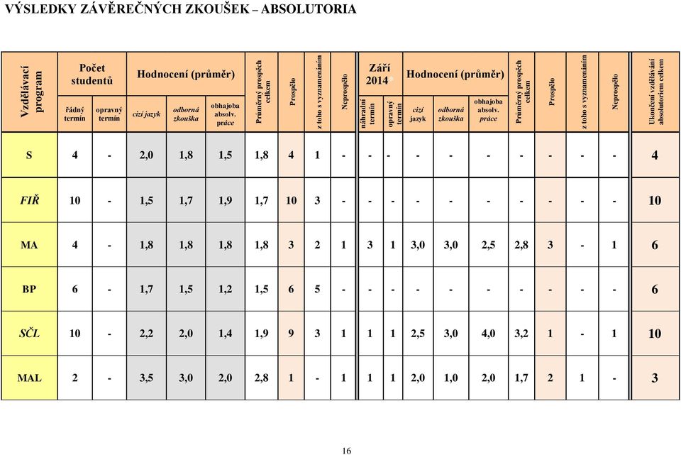 práce Průměrný prospěch celkem Prospělo z toho s vyznamenáním Neprospělo Ukončení vzdělávání absolutoriem celkem S 4-2,0 1,8 1,5 1,8 4 1 - - - - - - - - - - 4 FIŘ 10-1,5 1,7 1,9 1,7 10 3 - -